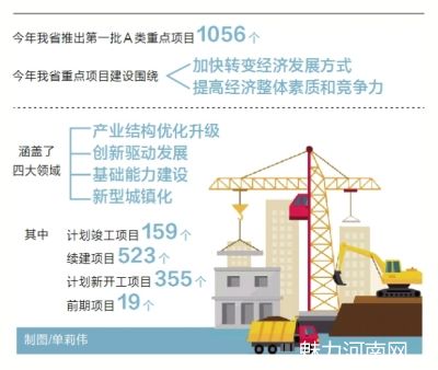 河南首批A类重点项目名单发布 总投资2.54万亿元